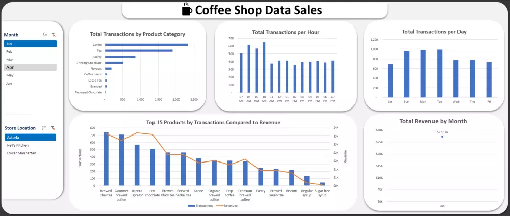 تحليل بيانات تفاعلي ولوحات معلومات (Dashboards) احترافية لمتابعة الأداء وزيادة الأرباح