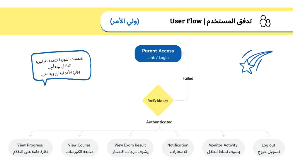 تحليل وتحسين تجربة المستخدم (UX Audit) لزيادة التفاعل والتحويلات