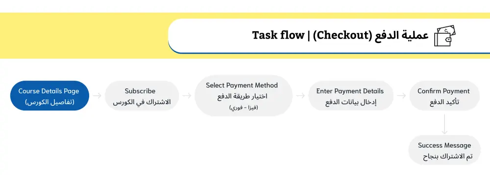 تحليل وتحسين تجربة المستخدم (UX Audit) لزيادة التفاعل والتحويلات