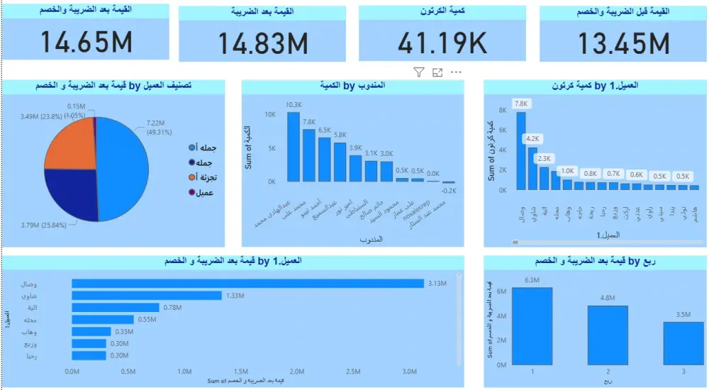 تحليل البيانات عن طريق تنظيم واستخراج المعلومات لدعم اتخاذ القرارات بدقة واحترافية.