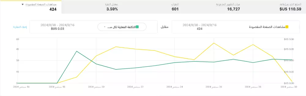 انشاء وادارة الحمله الإعلانية الممولة على Snapchat