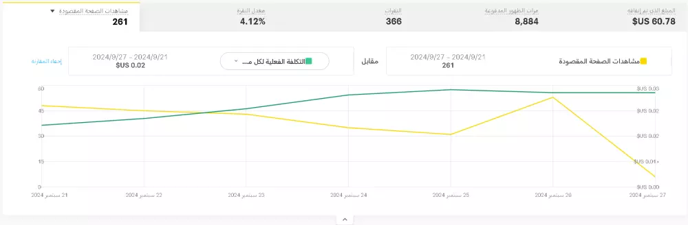 انشاء وادارة الحمله الإعلانية الممولة على Snapchat