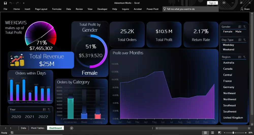 تحليل البيانات وتصميم داشبورد احترافي يعكس رؤيتك