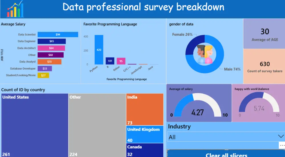 تصميم Dashboard احترافي باستخدام Excel ,Power BI لتحليل بياناتك