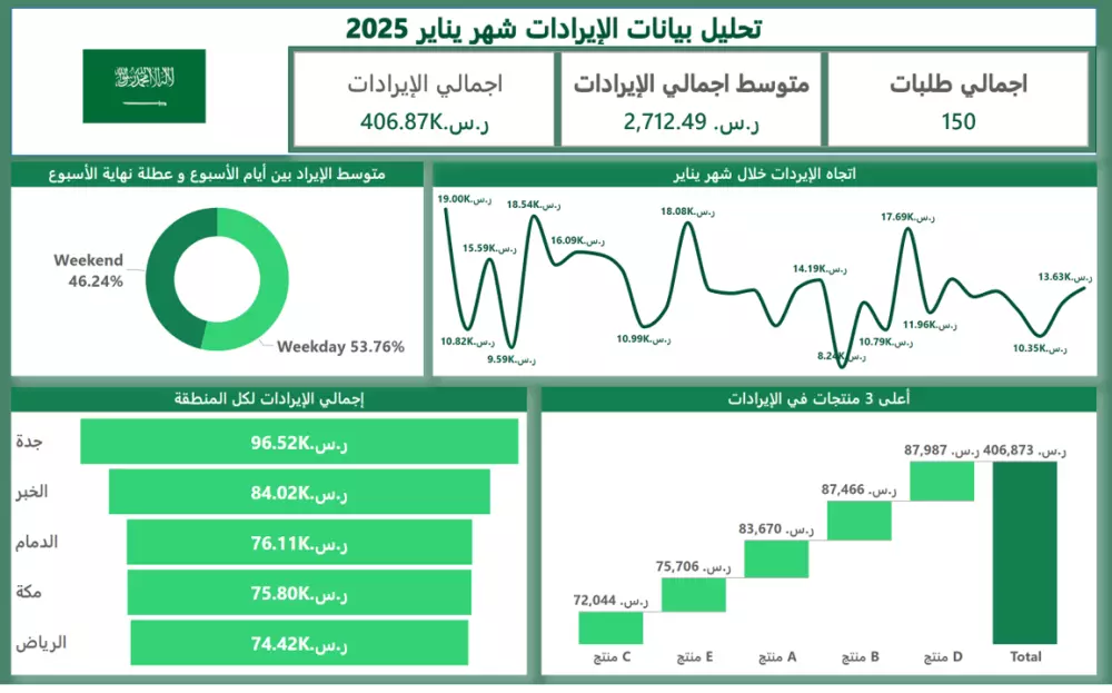 تصميم لوحة تحكم احترافية باستخدام Power BI, Tableau أو Excel
