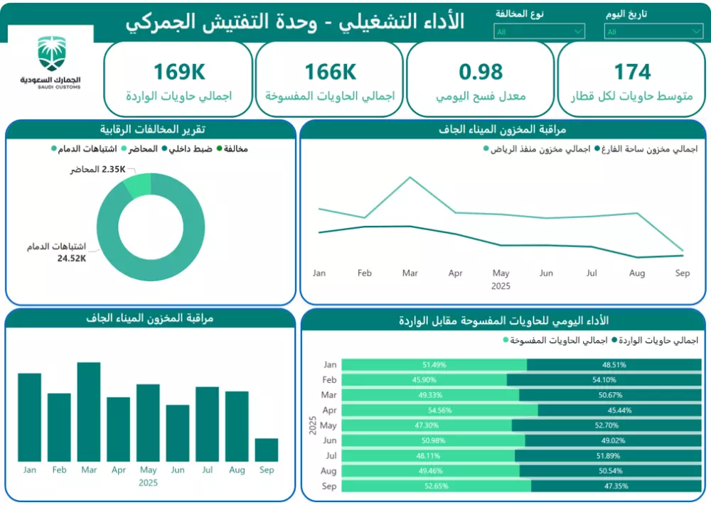 تصميم لوحة تحكم احترافية باستخدام Power BI, Tableau أو Excel