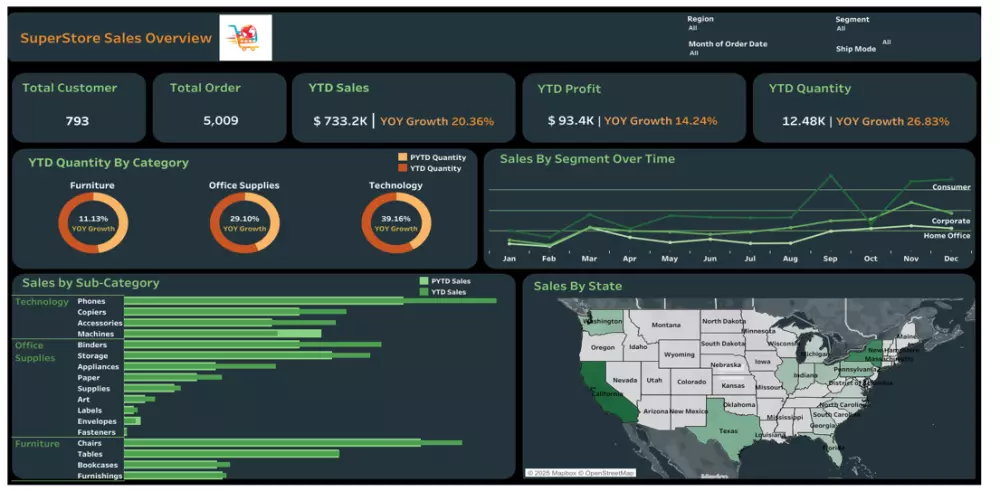 تصميم لوحة تحكم احترافية باستخدام Power BI, Tableau أو Excel
