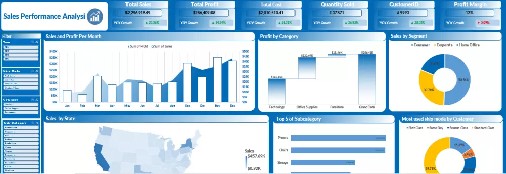 تصميم لوحة تحكم احترافية باستخدام Power BI, Tableau أو Excel