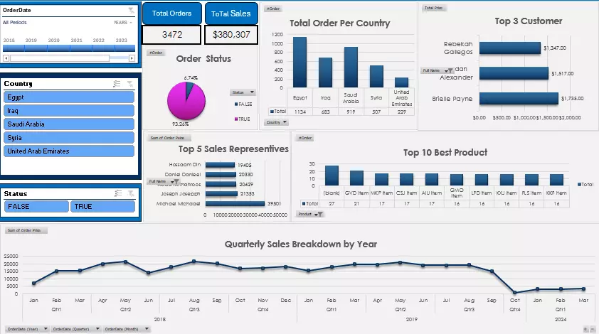 تصميم واعداد داشبورد Dashboard تفاعلية باستخدام Excel Power BI , Tableau