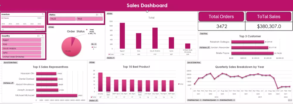 تصميم واعداد داشبورد Dashboard تفاعلية باستخدام Excel Power BI , Tableau
