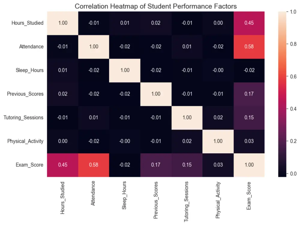 بناء موديل تعلم الالة او تعلم عميق Machine & Deep Learning
