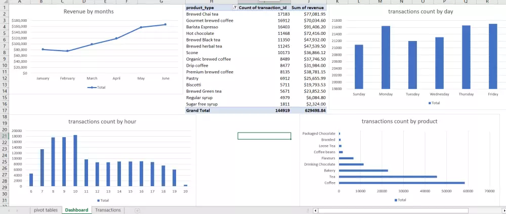 تحليل البيانات وتنظيفها وعرضها في Dashboard تفاعلي احترافي