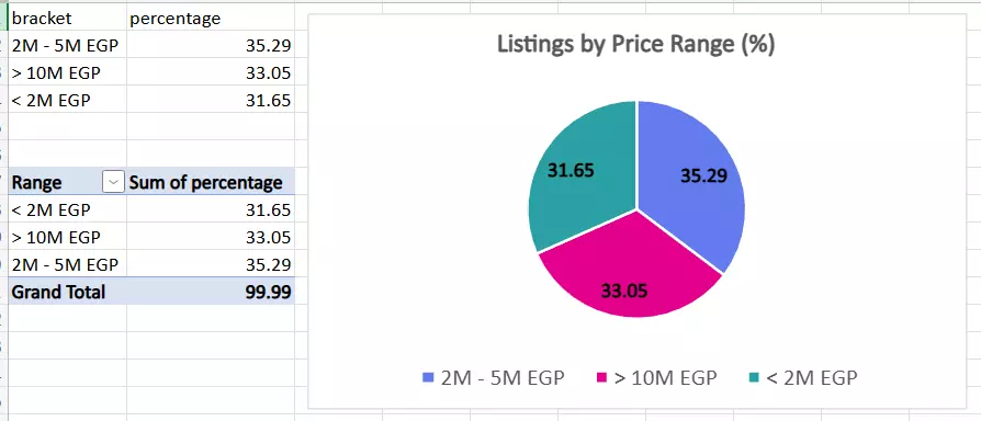 تحليل البيانات وتنظيفها وعرضها في Dashboard تفاعلي احترافي
