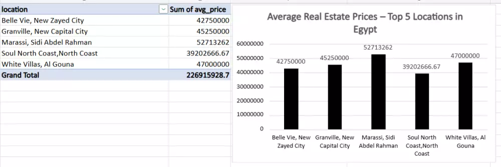 تحليل البيانات وتنظيفها وعرضها في Dashboard تفاعلي احترافي