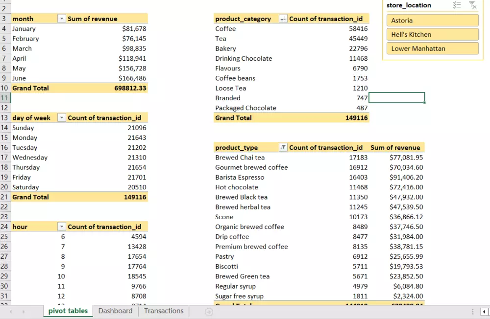 تحليل البيانات وتنظيفها وعرضها في Dashboard تفاعلي احترافي