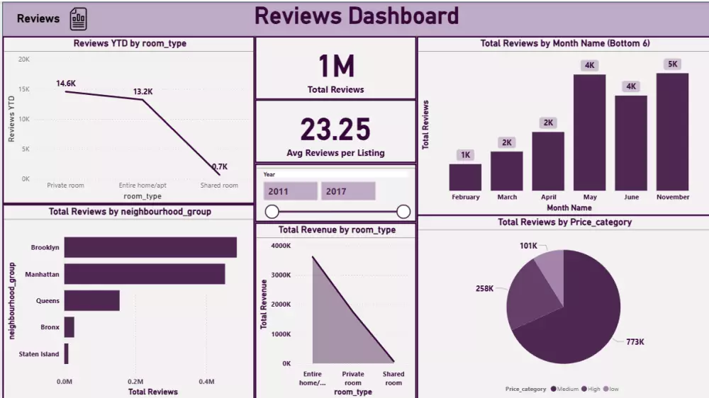 تحليل البيانات باستخدام Power BI وتنظيفها باستخدام Python