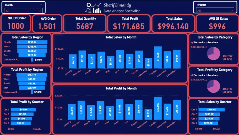 تصميم لوحة تحكم Power BI تفاعلية وتحليل بيانات المبيعات