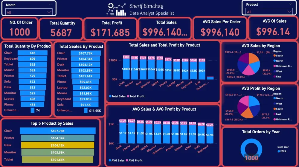 تصميم لوحة تحكم Power BI تفاعلية وتحليل بيانات المبيعات