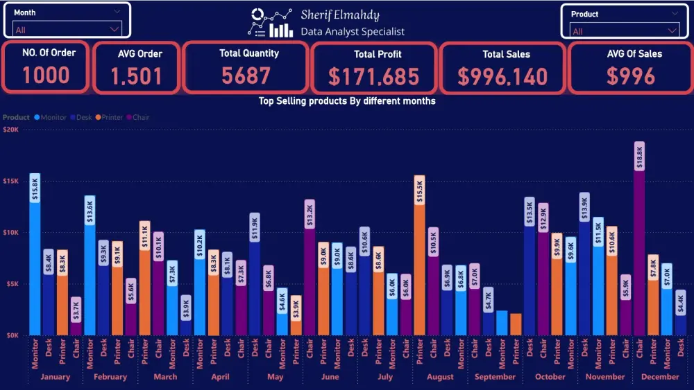 تصميم لوحة تحكم Power BI تفاعلية وتحليل بيانات المبيعات