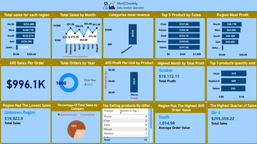 تصميم لوحة تحكم Power BI تفاعلية وتحليل بيانات المبيعات