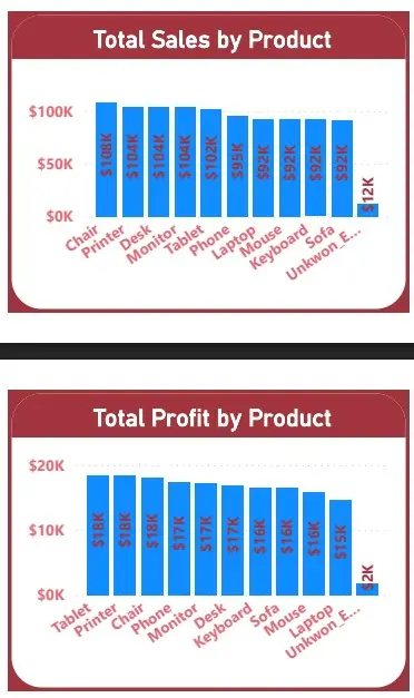 تصميم لوحة تحكم Power BI تفاعلية وتحليل بيانات المبيعات