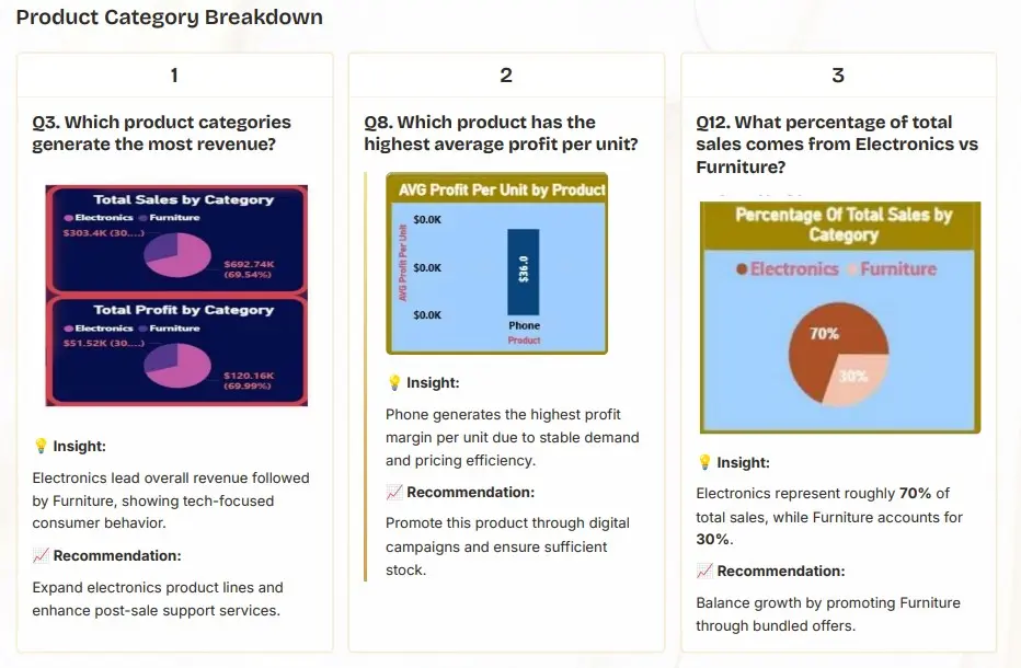 تصميم لوحة تحكم Power BI تفاعلية وتحليل بيانات المبيعات