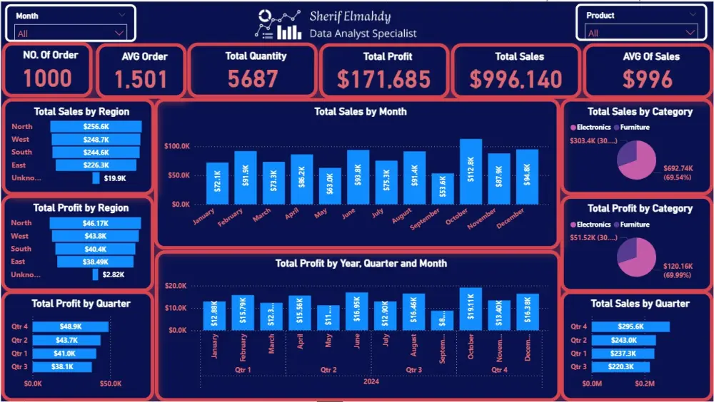تصميم لوحة تحكم Power BI تفاعلية وتحليل بيانات المبيعات