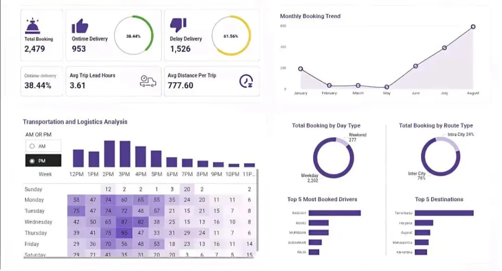 تحليل بيانات (Data Analysis) وعرضها على لوحة تفاعلية (Dashboard) في اكسيل Excel و Power BI