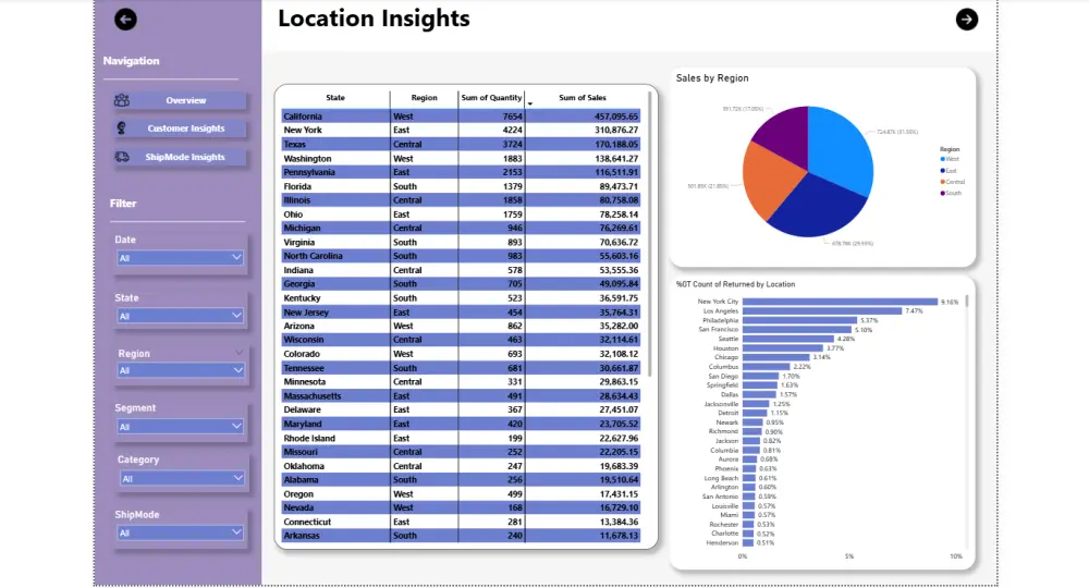 تصميم Dashboard احترافي لتحليل البيانات باستخدام Power BI