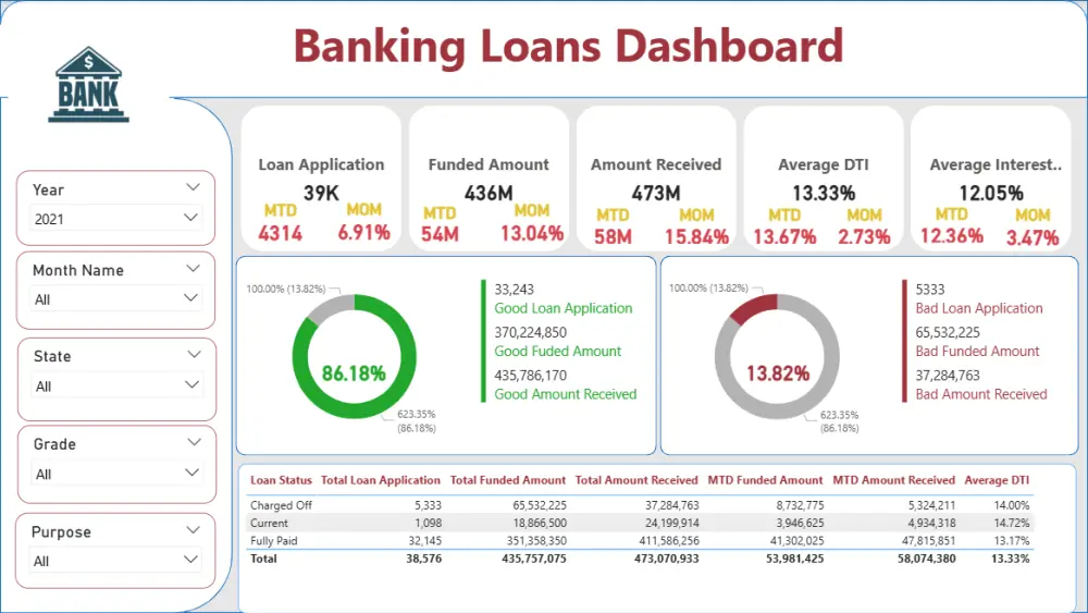 هل لديك بيانات كثيرة وتحتاج لتحليلها بطريقة ذكية وسهلة الفهم؟ سأقوم بتحليل بياناتك وتصميم لوحة تحكم تفاعلية (Dashboard) باستخدام Power BI تساعدك على اتخاذ قرارات دقيقة وتعطيك رؤية شاملة لأداء عملك