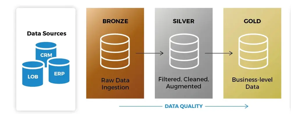 بناء مستودع بيانات (Data Warehouse) باستخدام معماريّة Medallion