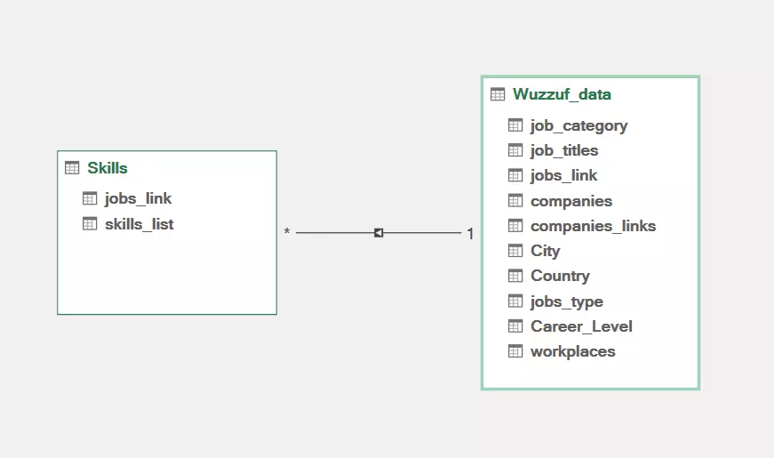 تحليل و معالجة البيانات و إنشاء داشبورد باستخدام اكسيل و power bi