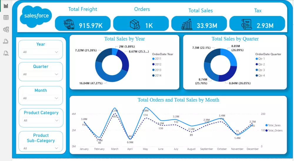 تحليل و معالجة البيانات و إنشاء داشبورد باستخدام اكسيل و power bi