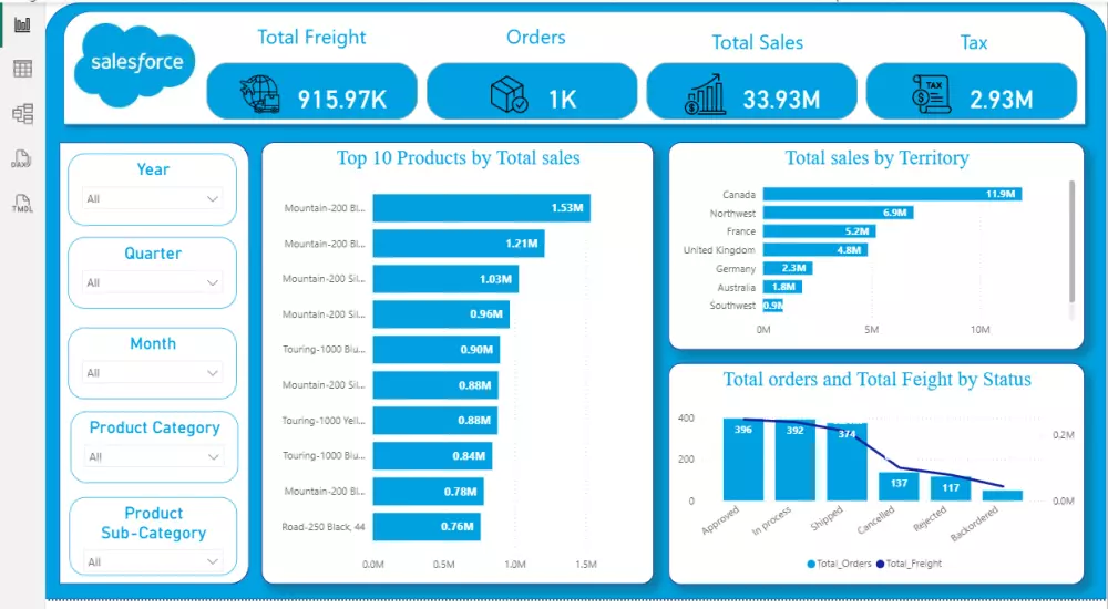 تحليل و معالجة البيانات و إنشاء داشبورد باستخدام اكسيل و power bi