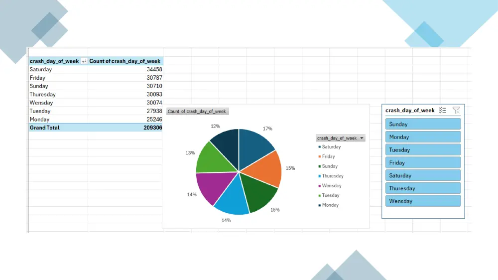 تحليل احصائي متقدم باستخدام Excel