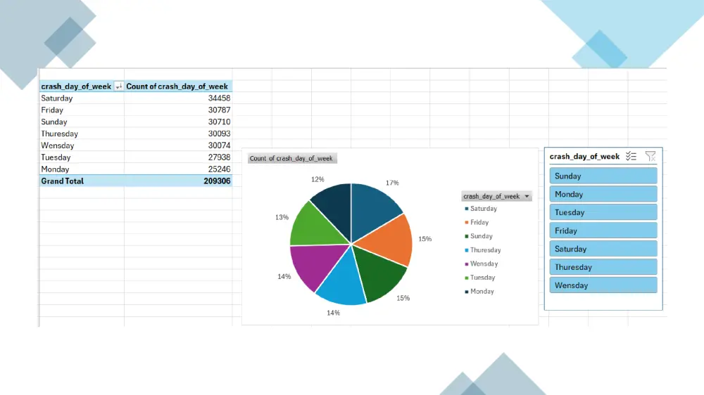 تحليل احصائي متقدم باستخدام Excel