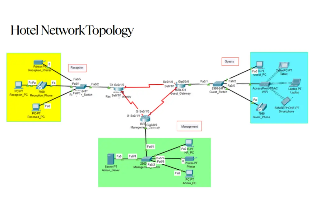 تصميم و انشاء شبكات باستخدام cisco packet tracer