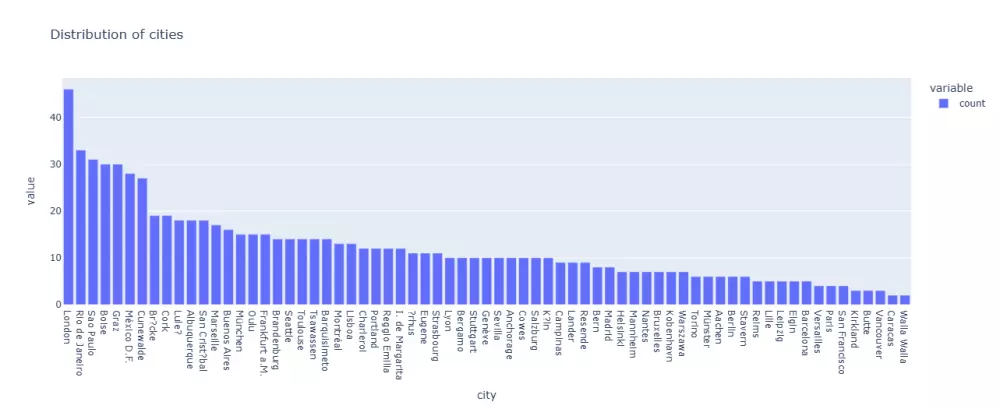 تحليل البيانات باستخدام Python