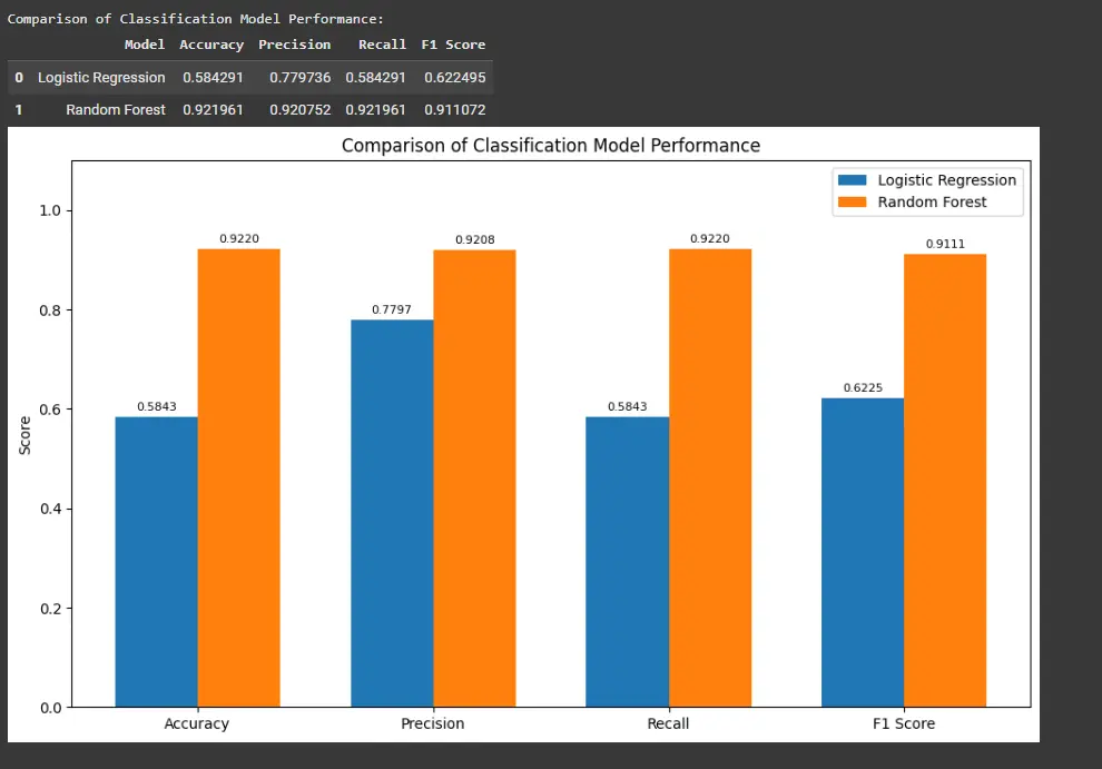 بناء نماذج تعلم آلي Machine Learning وتحليل البيانات