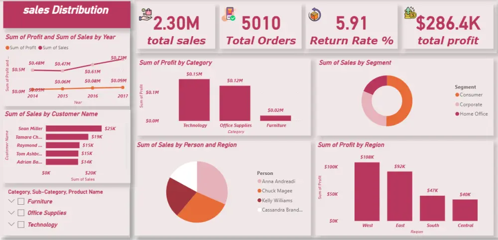تحليل البيانات باستخدام Excel وPower BI لتوضيح الاتجاهات واتخاذ قرارات أفضل