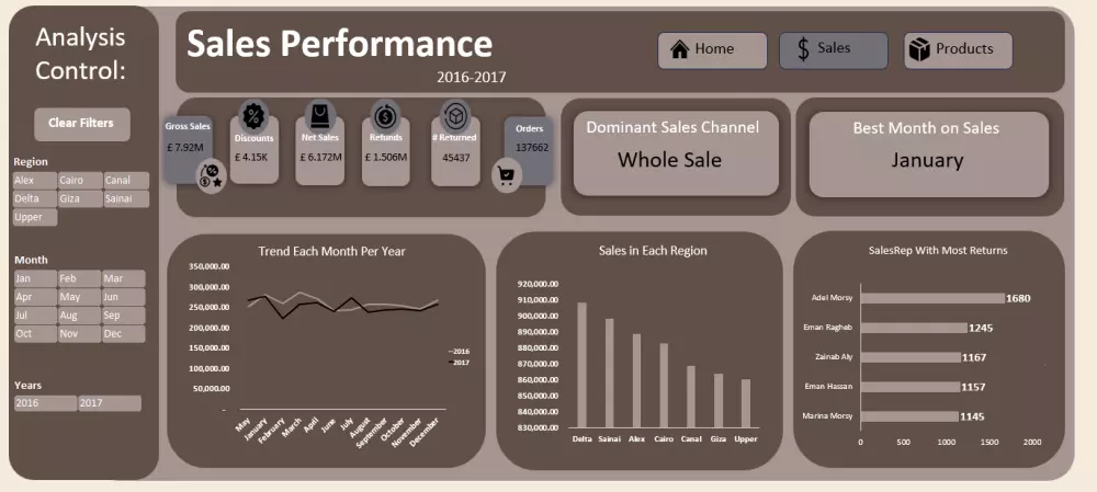 لوحات بيانات وتقارير تفاعلية باستخدام اكسيل و Power BI وTableau