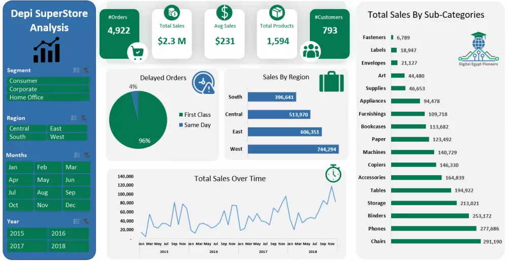 لوحات بيانات وتقارير تفاعلية باستخدام اكسيل و Power BI وTableau