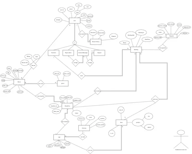 تصميم و بناء قاعدة بيانات بستخدام SQL Server