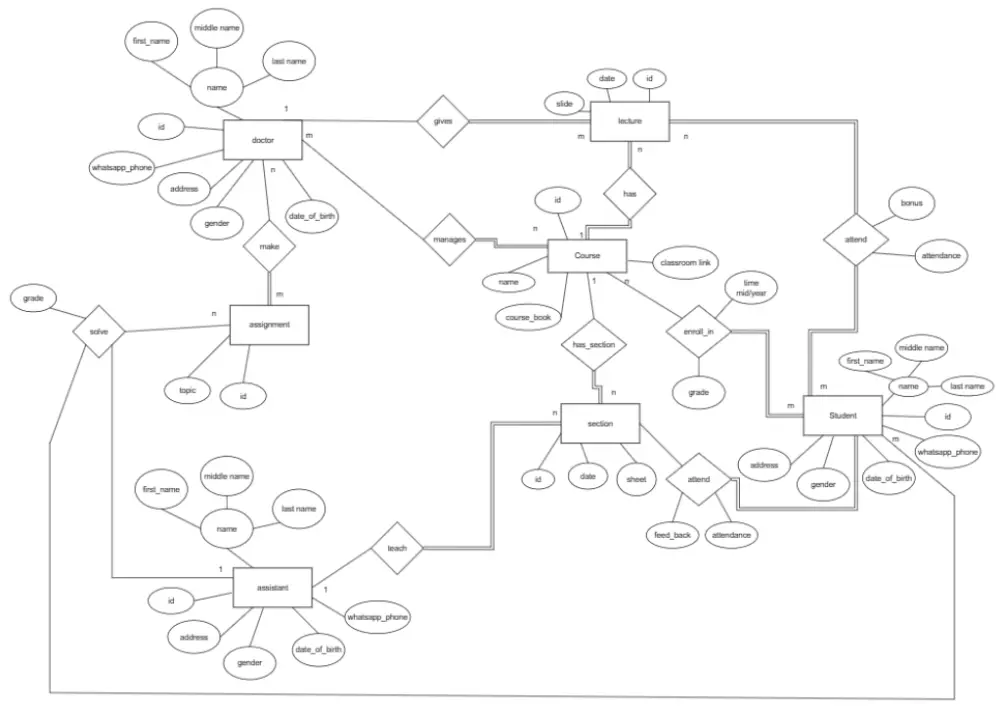 تصميم و بناء قاعدة بيانات بستخدام SQL Server