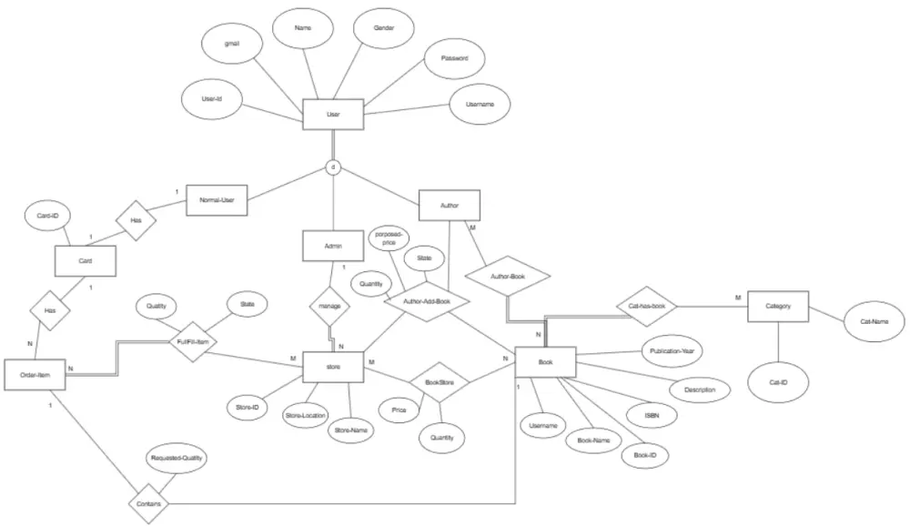 تصميم و بناء قاعدة بيانات بستخدام SQL Server