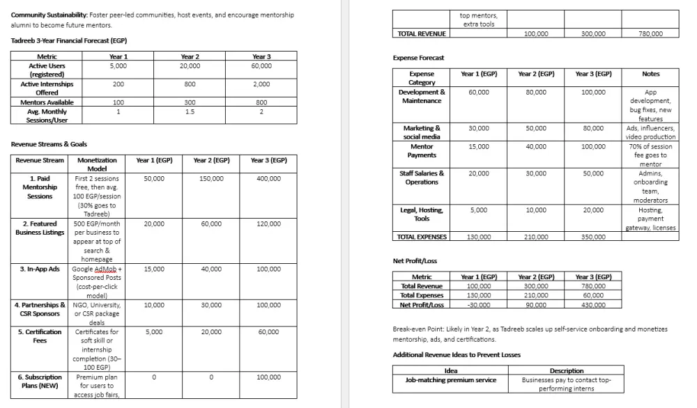 إعداد خطة عمل (Business Plan) شاملة لمشروعك الناشئ