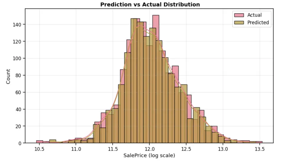 بناء نماذج انحدار Regression