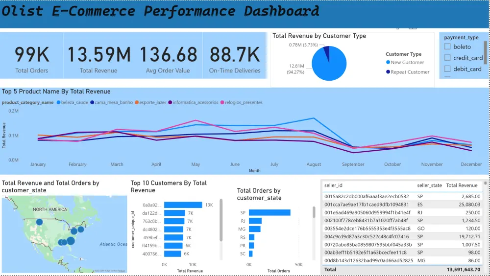 إنشاء لوحات بيانات تفاعلية باستخدام Python أو Power BI