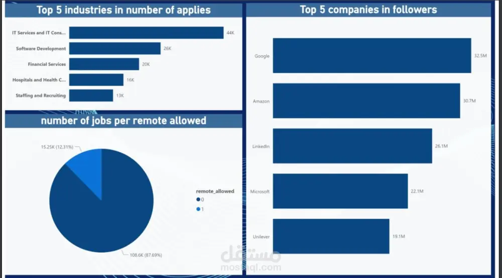 تصميم لوحات تفاعليه باستخدام  power bi