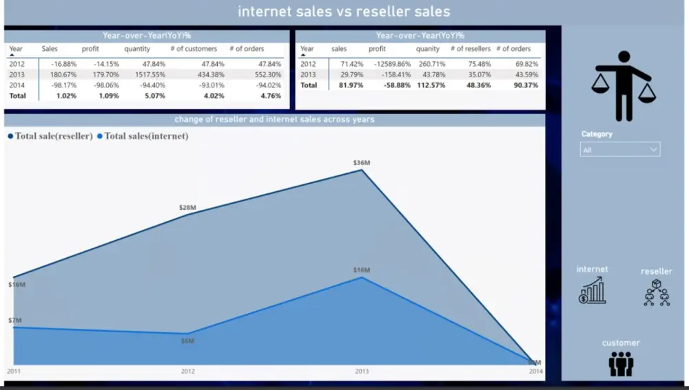 تصميم لوحات تفاعليه باستخدام  power bi
